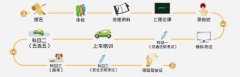 郑州学车初次报名申请驾驶证都需要哪些条件！
