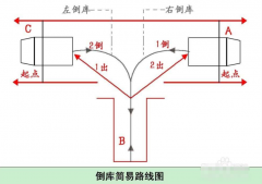 郑州学车的时候倒库应该如何练习