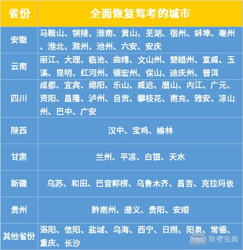 已有72个城市恢复驾考业务了，相信距离郑州恢复驾考业务也不远了