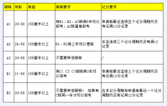 c1增驾b2需要什么条件